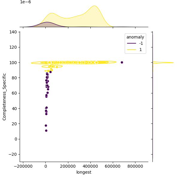 Caulobacter vibrioides_sample_longest_Completeness_Specific.png